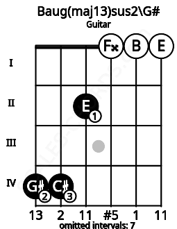Fretboard image for the Baug(maj13)sus2\G# chord on guitar frets: 4 4 2 0 0 0