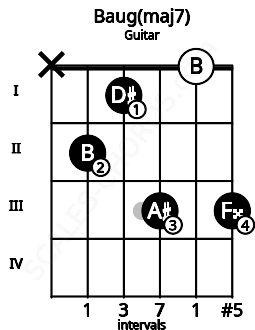 Fretboard image for the Baug(maj7) chord on guitar frets: x 2 1 3 0 3