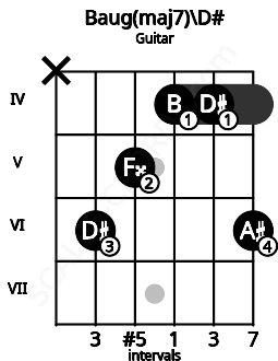 Fretboard image for the Baug(maj7)\D# chord on guitar frets: x 6 5 4 4 6