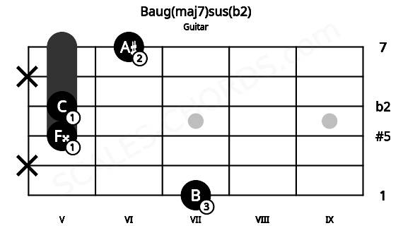 Fretboard image for the Baug(maj7)sus(b2) chord on guitar frets: 7 x 5 5 x 6