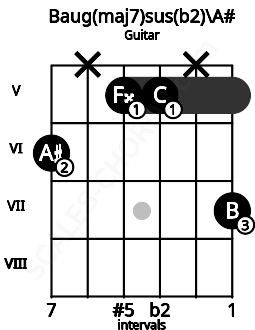 Fretboard image for the Baug(maj7)sus(b2)\A# chord on guitar frets: 6 x 5 5 x 7