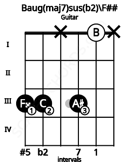 Fretboard image for the Baug(maj7)sus(b2)\F## chord on guitar frets: 3 3 x 3 0 x