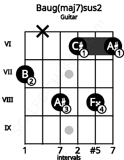 Fretboard image for the Baug(maj7)sus2 chord on guitar frets: 7 x 8 6 8 6
