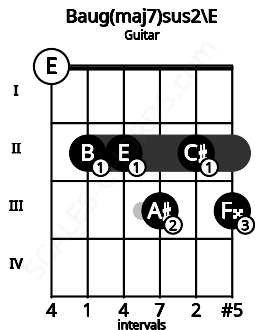 Fretboard image for the Baug(maj7)sus2\Fb chord on guitar frets: 0 2 2 3 2 3