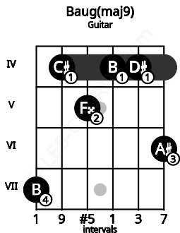 Fretboard image for the Baug(maj9) chord on guitar frets: 7 4 5 4 4 6