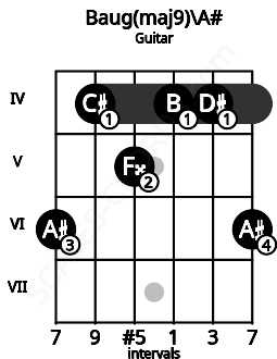 Fretboard image for the Baug(maj9)\A# chord on guitar frets: 6 4 5 4 4 6