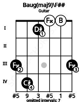 Fretboard image for the Baug(maj9)\F## chord on guitar frets: 3 4 1 0 0 3