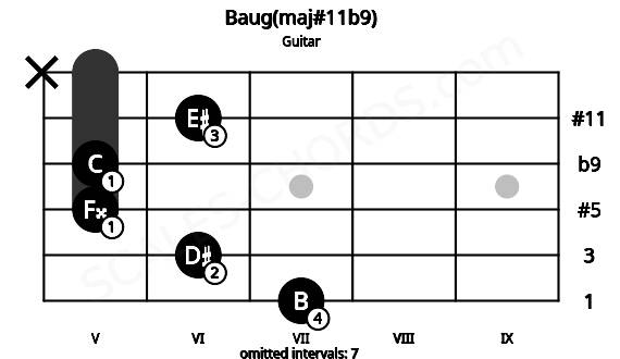 Fretboard image for the Baug(maj#11b9) chord on guitar frets: 7 6 5 5 6 x