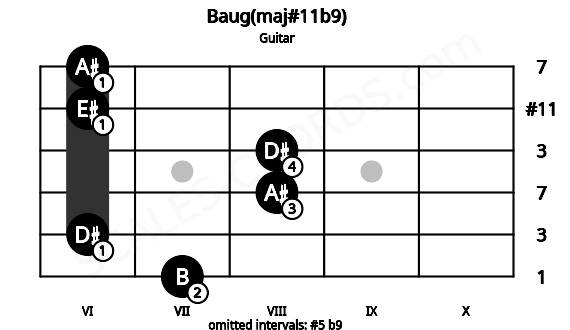 Fretboard image for the Baug(maj#11b9) chord on guitar frets: 7 6 8 8 6 6