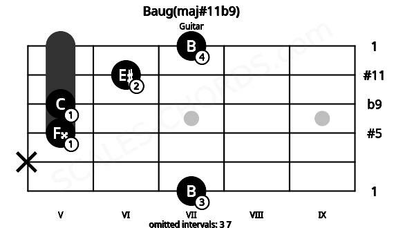 Fretboard image for the Baug(maj#11b9) chord on guitar frets: 7 x 5 5 6 7
