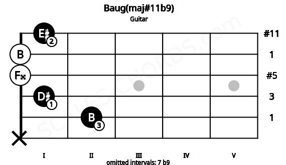Fretboard image for the Baug(maj#11b9) chord on guitar frets: x 2 1 0 0 1