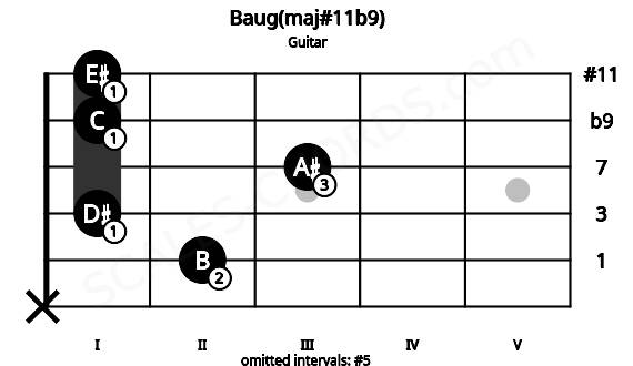 Fretboard image for the Baug(maj#11b9) chord on guitar frets: x 2 1 3 1 1