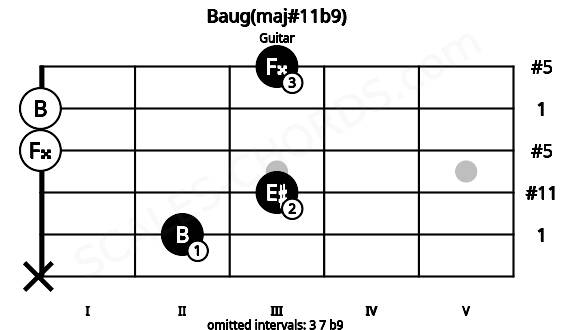 Fretboard image for the Baug(maj#11b9) chord on guitar frets: x 2 3 0 0 3