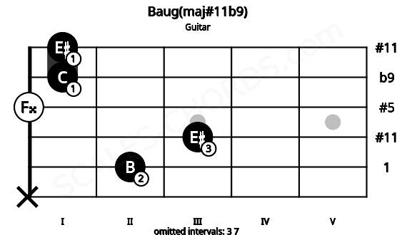 Fretboard image for the Baug(maj#11b9) chord on guitar frets: x 2 3 0 1 1