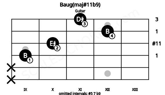 Fretboard image for the Baug(maj#11b9) chord on guitar frets: x x 9 10 12 11
