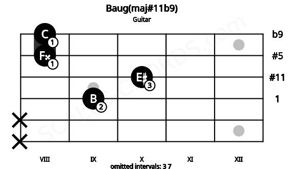 Fretboard image for the Baug(maj#11b9) chord on guitar frets: x x 9 10 8 8