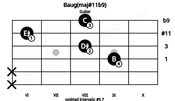 Fretboard image for the Baug(maj#11b9) chord on guitar frets: x x 9 8 6 8
