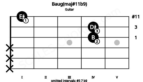 Fretboard image for the Baug(maj#11b9) chord on guitar frets: x x x 4 4 1