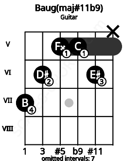 Fretboard image for the Baug(maj#11b9) chord on guitar frets: 7 6 5 5 6 x