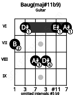Fretboard image for the Baug(maj#11b9) chord on guitar frets: 7 6 8 8 6 6