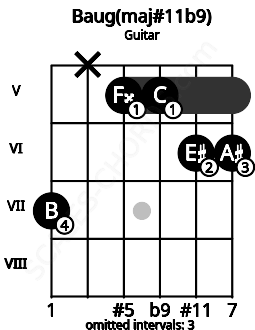 Fretboard image for the Baug(maj#11b9) chord on guitar frets: 7 x 5 5 6 6
