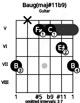 Fretboard image for the Baug(maj#11b9) chord on guitar frets: 7 x 5 5 6 7