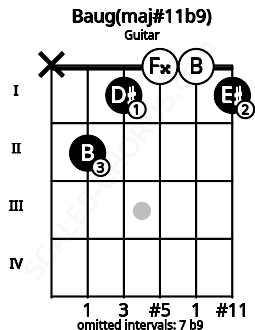 Fretboard image for the Baug(maj#11b9) chord on guitar frets: x 2 1 0 0 1