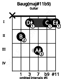 Fretboard image for the Baug(maj#11b9) chord on guitar frets: x 2 1 3 1 1