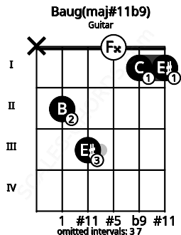 Fretboard image for the Baug(maj#11b9) chord on guitar frets: x 2 3 0 1 1