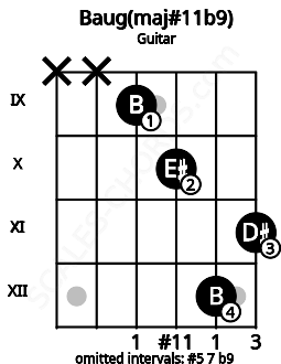 Fretboard image for the Baug(maj#11b9) chord on guitar frets: x x 9 10 12 11