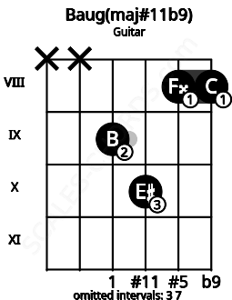 Fretboard image for the Baug(maj#11b9) chord on guitar frets: x x 9 10 8 8