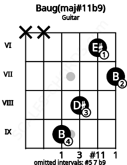 Fretboard image for the Baug(maj#11b9) chord on guitar frets: x x 9 8 6 7