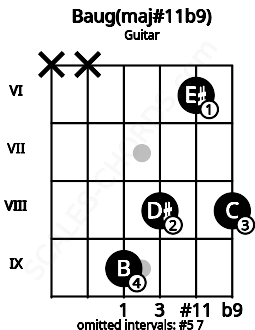 Fretboard image for the Baug(maj#11b9) chord on guitar frets: x x 9 8 6 8