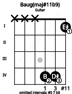 Fretboard image for the Baug(maj#11b9) chord on guitar frets: x x x 4 4 1