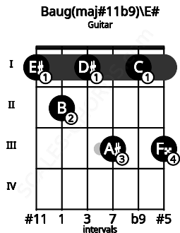 Fretboard image for the Baug(maj#11b9)\E# chord on guitar frets: 1 2 1 3 1 3