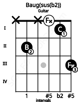 Fretboard image for the Baug(sus(b2)) chord on guitar frets: x 2 x 0 1 3