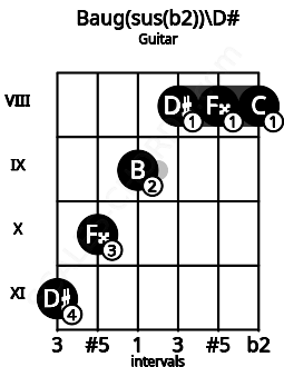Fretboard image for the Baug(sus(b2))\D# chord on guitar frets: 11 10 9 8 8 8