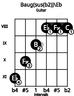 Fretboard image for the Baug(sus(b2))\Eb chord on guitar frets: 11 10 9 8 8 8