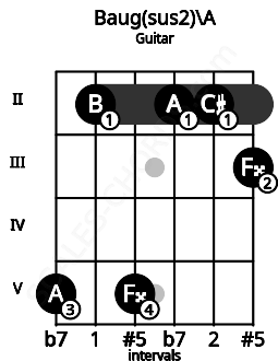 Fretboard image for the Baug(sus2)\A chord on guitar frets: 5 2 5 2 2 3