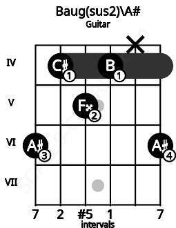 Fretboard image for the Baug(sus2)\A# chord on guitar frets: 6 4 5 4 x 6