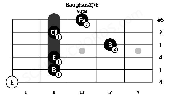 Fretboard image for the Baug(sus2)\E chord on guitar frets: 0 2 2 4 2 3