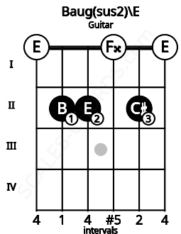 Fretboard image for the Baug(sus2)\E chord on guitar frets: 0 2 2 0 2 0