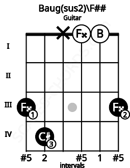Fretboard image for the Baug(sus2)\F## chord on guitar frets: 3 4 x 0 0 3