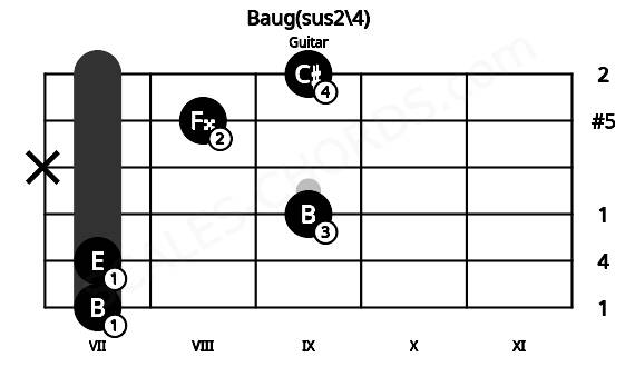 Fretboard image for the Baug(sus2\4) chord on guitar frets: 7 7 9 x 8 9