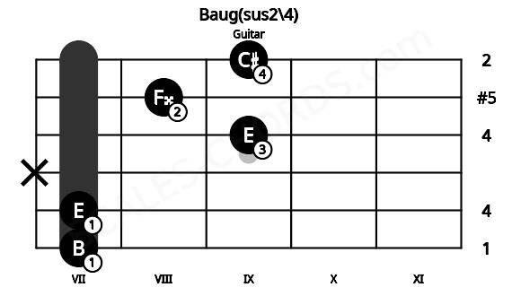 Fretboard image for the Baug(sus2\4) chord on guitar frets: 7 7 x 9 8 9