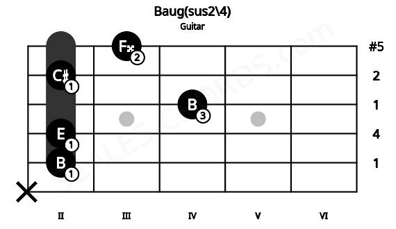 Fretboard image for the Baug(sus2\4) chord on guitar frets: x 2 2 4 2 3