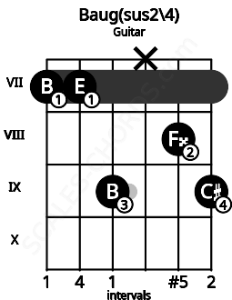 Fretboard image for the Baug(sus2\4) chord on guitar frets: 7 7 9 x 8 9