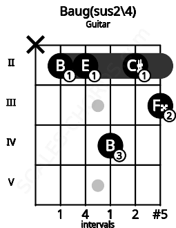 Fretboard image for the Baug(sus2\4) chord on guitar frets: x 2 2 4 2 3