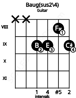 Fretboard image for the Baug(sus2\4) chord on guitar frets: x x 9 9 8 9