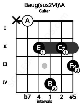 Fretboard image for the Baug(sus2/4)\A chord on guitar frets: x 0 2 4 2 3